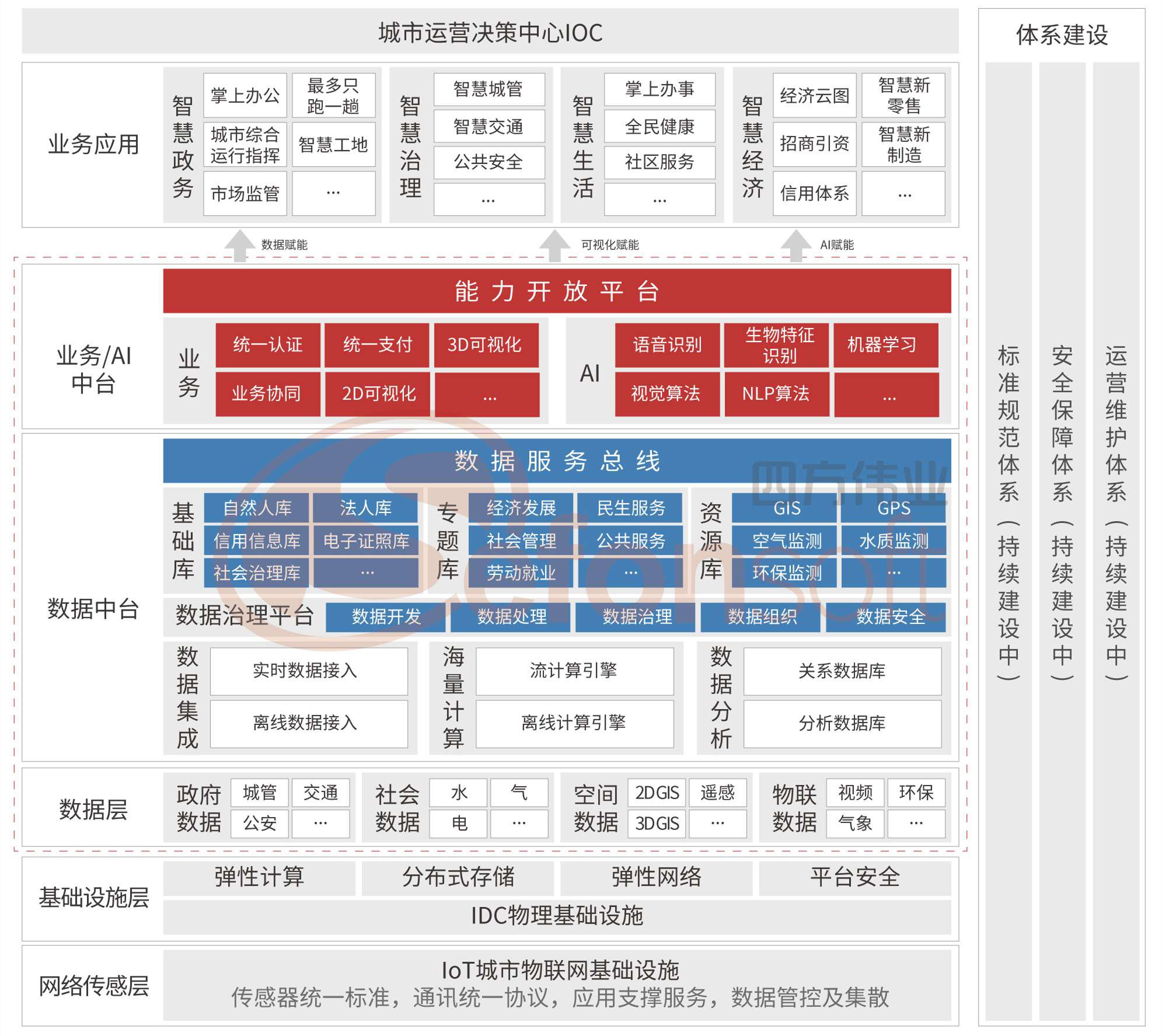 1602837363927442.jpg 智慧城市总体建设-架构图(3) - 无标题.jpg